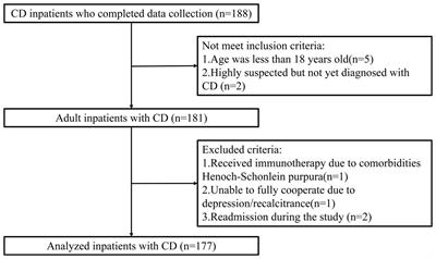 Rapid assessment of malnutrition based on GLIM diagnosis in Crohn’s disease